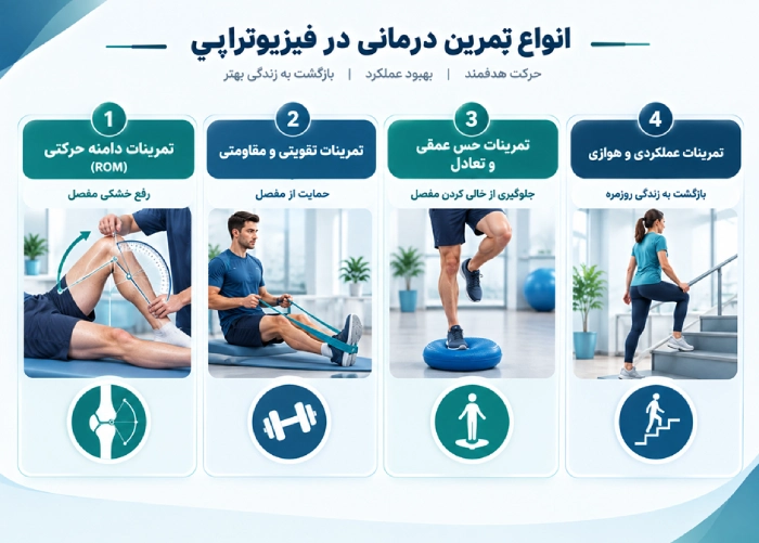 انواع تمرین درمانی