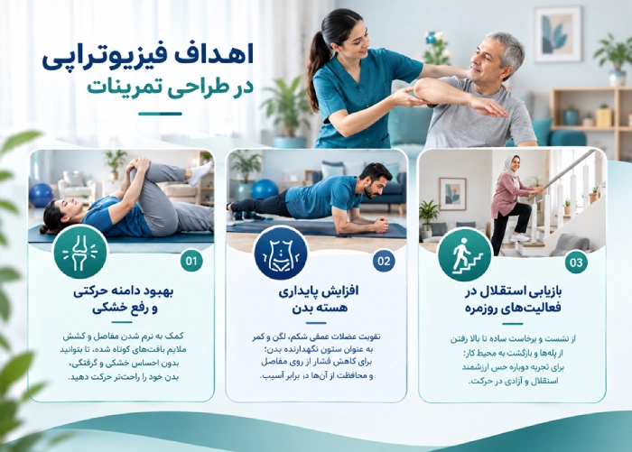 اهداف فیزیوتراپی در طراحی تمرینات