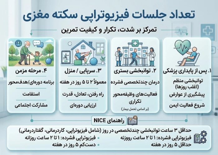 تعداد کل جلسات فیزیوتراپی مغزی