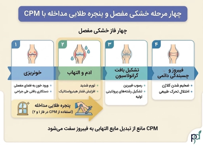 چهار مرحله خشکی مفصل