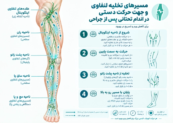 مسیر تخلیه لنفاوی