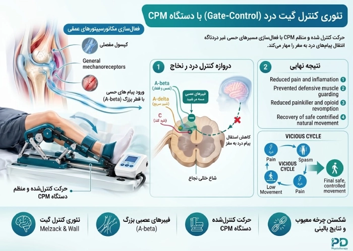 مهار درد جراحی گیت کنترل