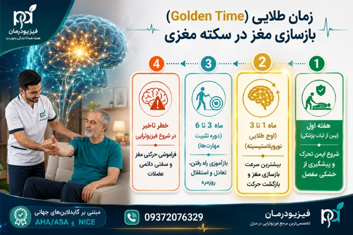 زمان طلایی در فیزیوتراپی سکته مغزی