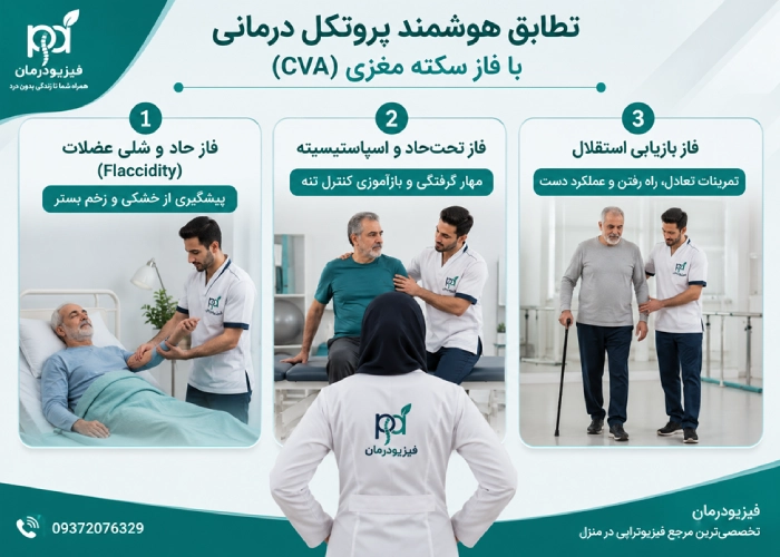 پروتکل درمانی سکته مغزی