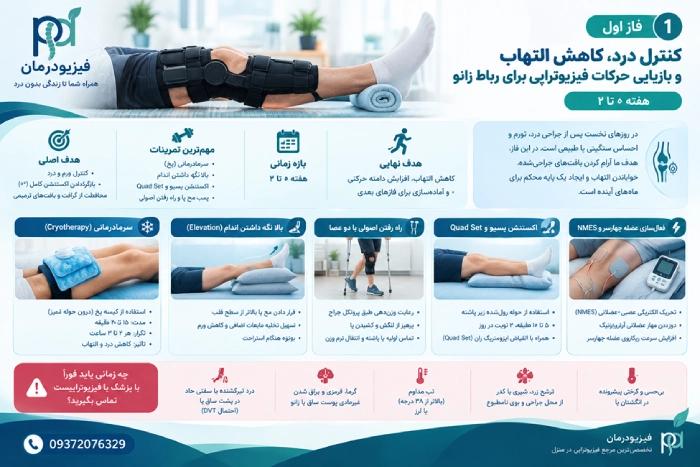 کنترل درد و شروع حرکات فیزیوتراپی