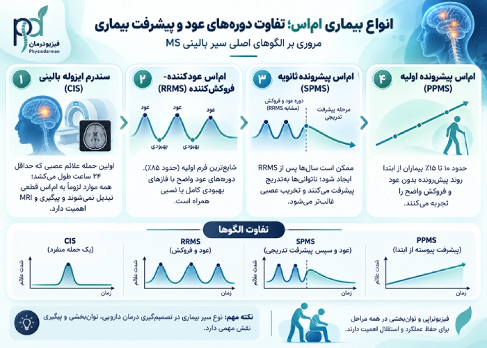 انواع بیماری ام‌اس