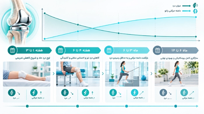 جدول زمانی کاهش درد و التهاب
