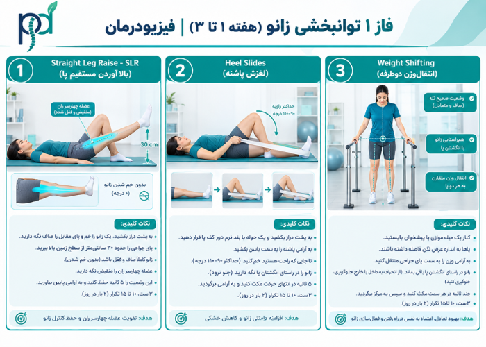 فاز ۱ توانبخشی