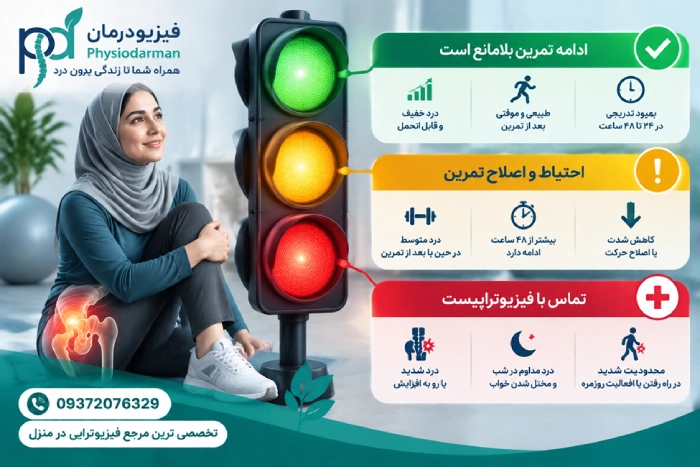 Pain Traffic Light System